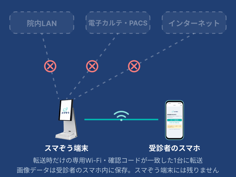 院内LAN・電子カルテ・PACS・インターネットのいずれにも接続せず、スマぞう端末と受診者のスマートフォンだけが転送時に専用Wi-Fiでつながることを示した図